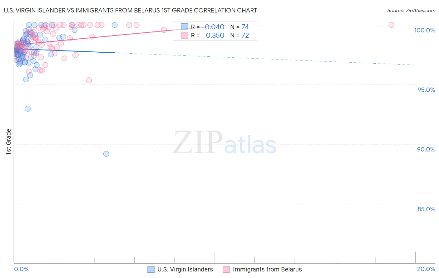 U.S. Virgin Islander vs Immigrants from Belarus 1st Grade