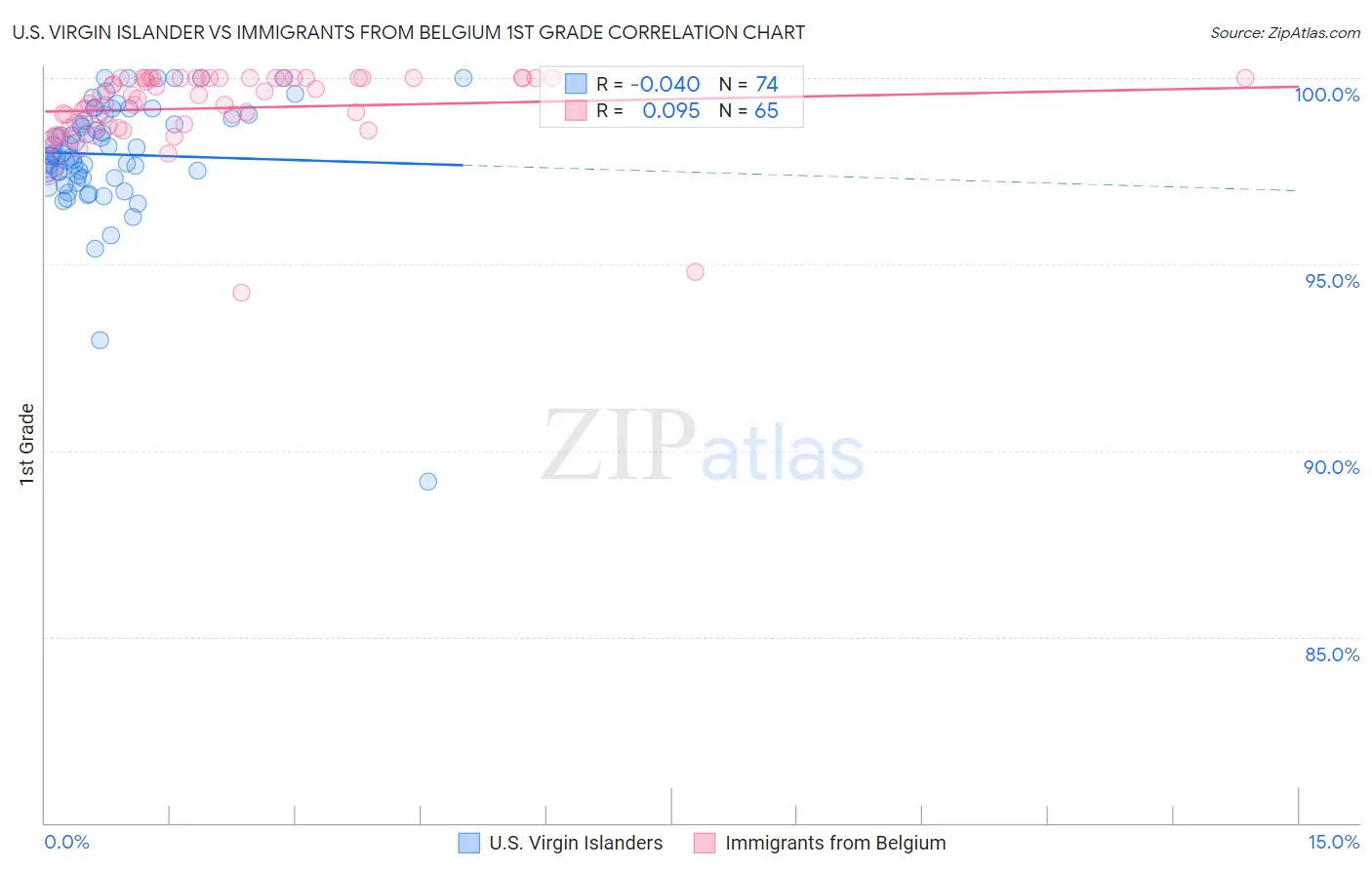 U.S. Virgin Islander vs Immigrants from Belgium 1st Grade