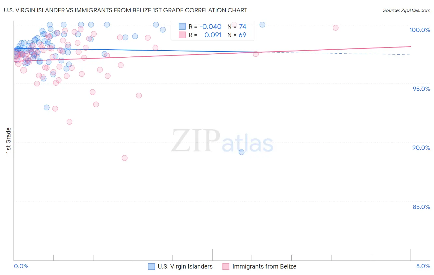 U.S. Virgin Islander vs Immigrants from Belize 1st Grade