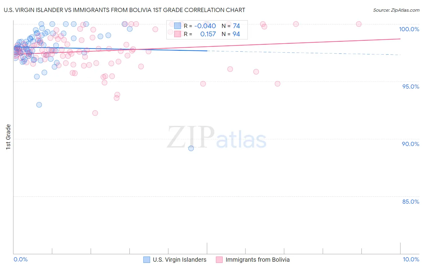 U.S. Virgin Islander vs Immigrants from Bolivia 1st Grade