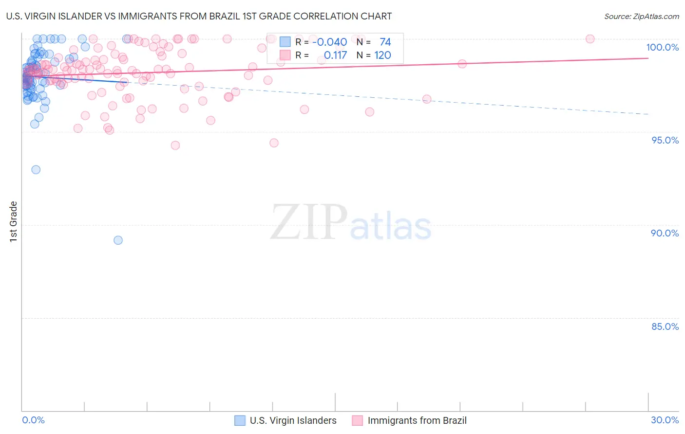 U.S. Virgin Islander vs Immigrants from Brazil 1st Grade