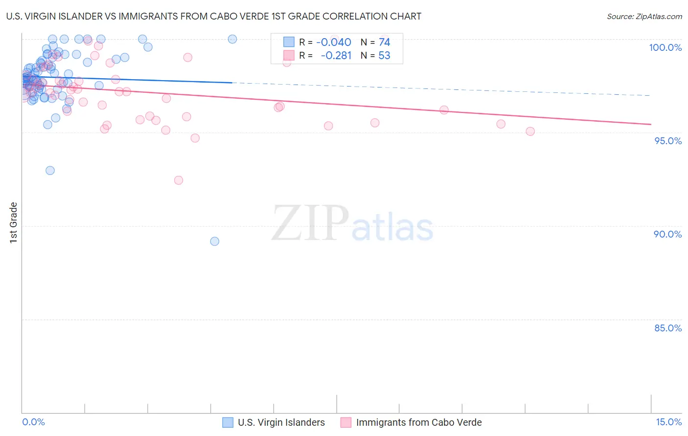 U.S. Virgin Islander vs Immigrants from Cabo Verde 1st Grade