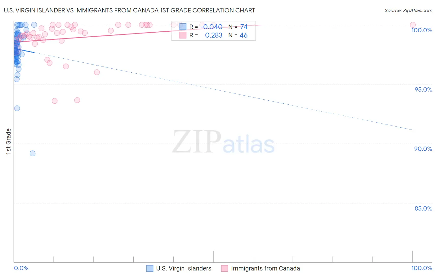 U.S. Virgin Islander vs Immigrants from Canada 1st Grade