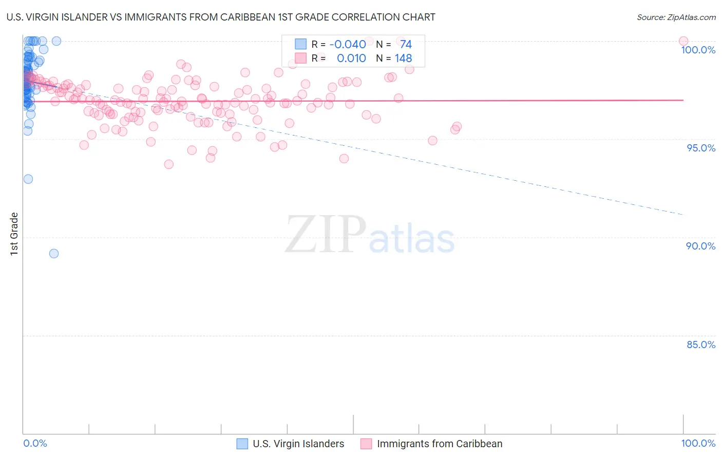 U.S. Virgin Islander vs Immigrants from Caribbean 1st Grade