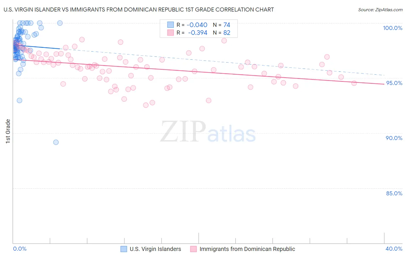 U.S. Virgin Islander vs Immigrants from Dominican Republic 1st Grade