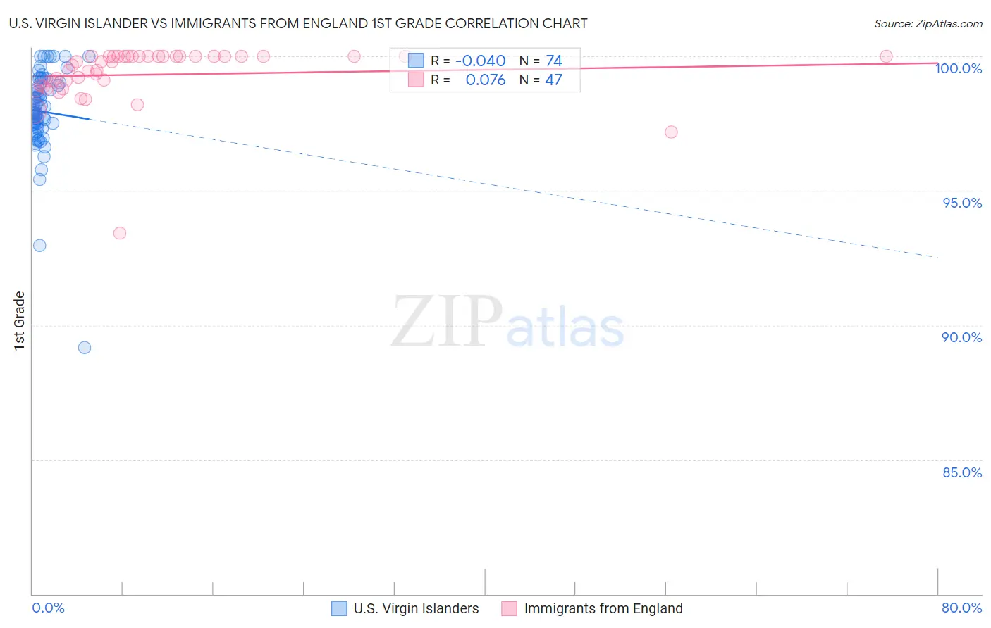 U.S. Virgin Islander vs Immigrants from England 1st Grade