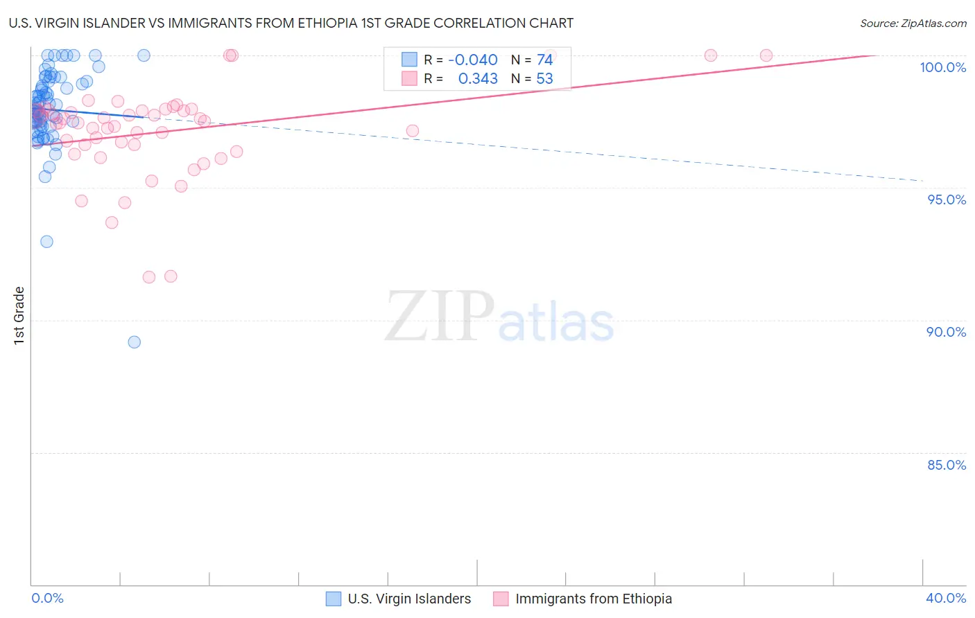 U.S. Virgin Islander vs Immigrants from Ethiopia 1st Grade