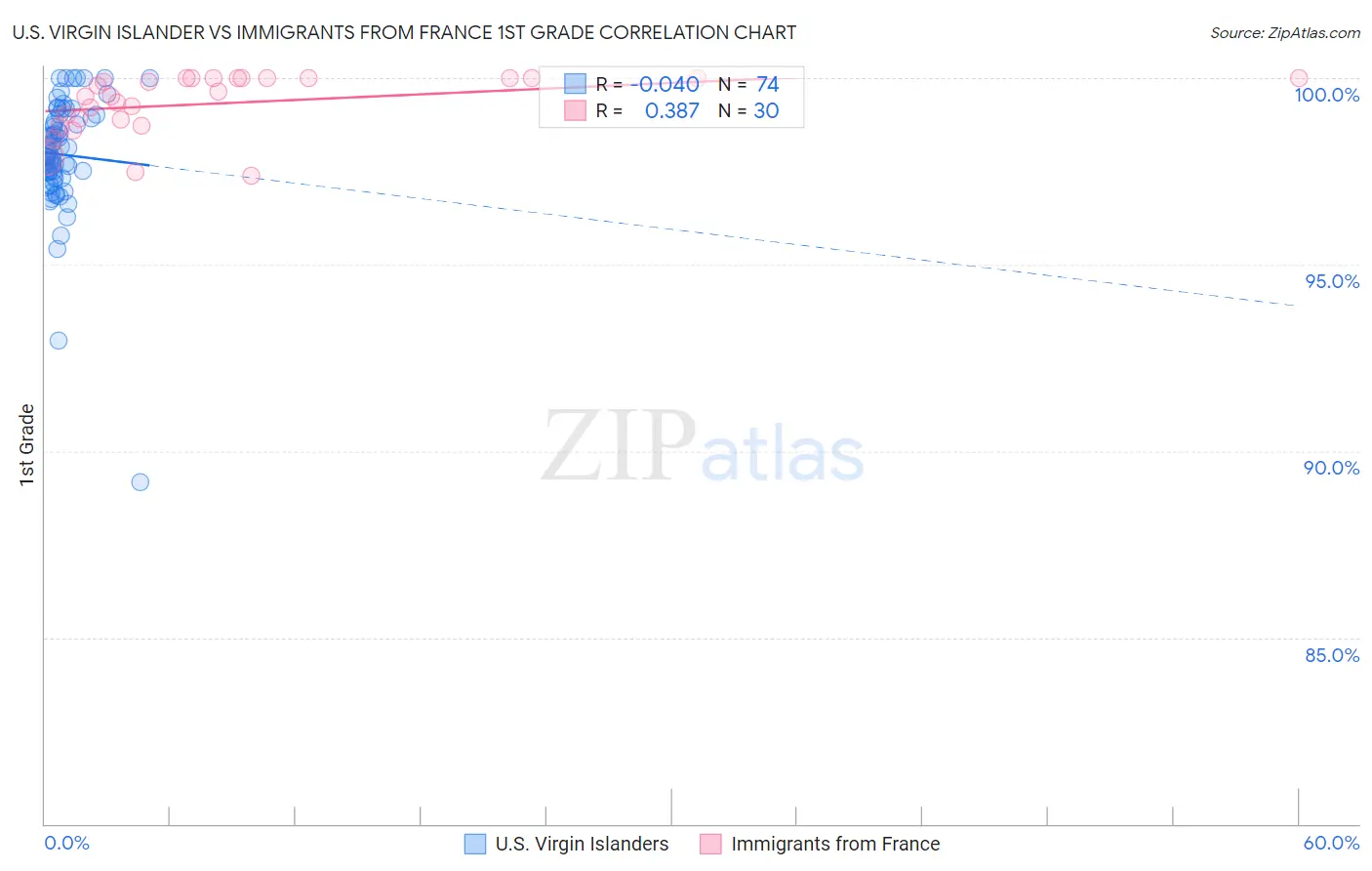 U.S. Virgin Islander vs Immigrants from France 1st Grade