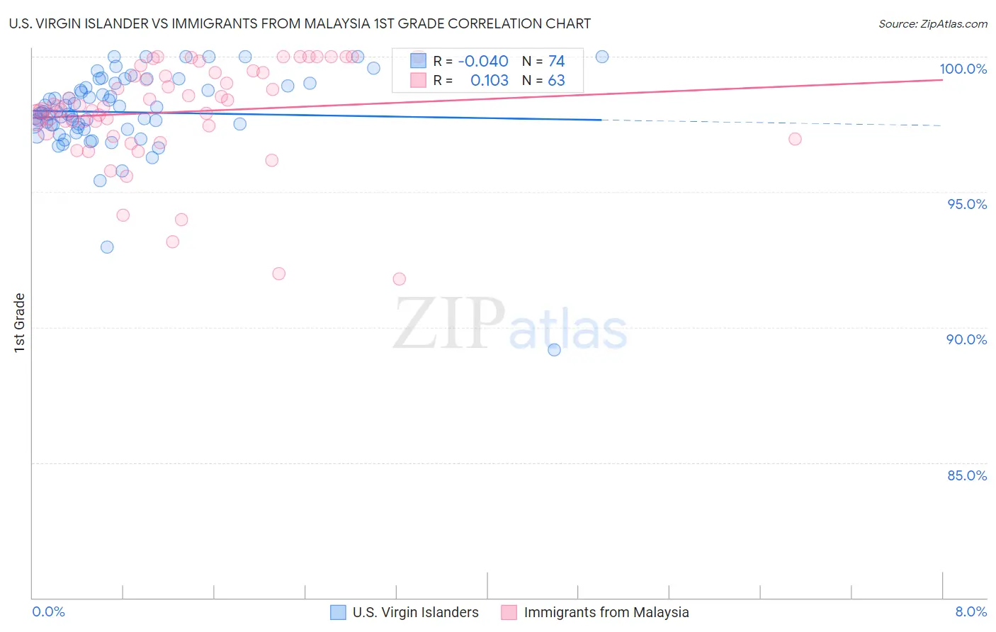 U.S. Virgin Islander vs Immigrants from Malaysia 1st Grade