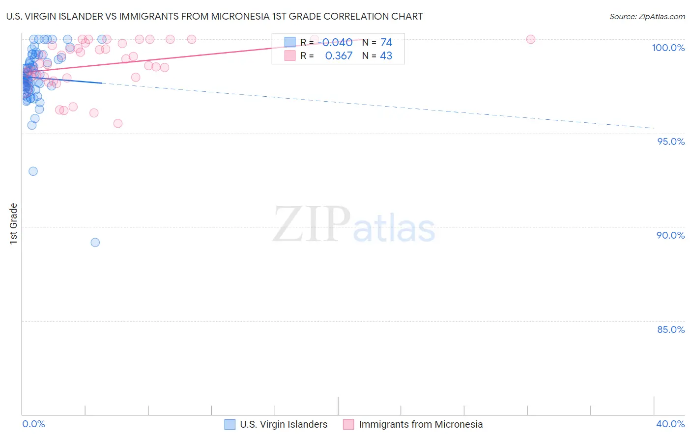 U.S. Virgin Islander vs Immigrants from Micronesia 1st Grade