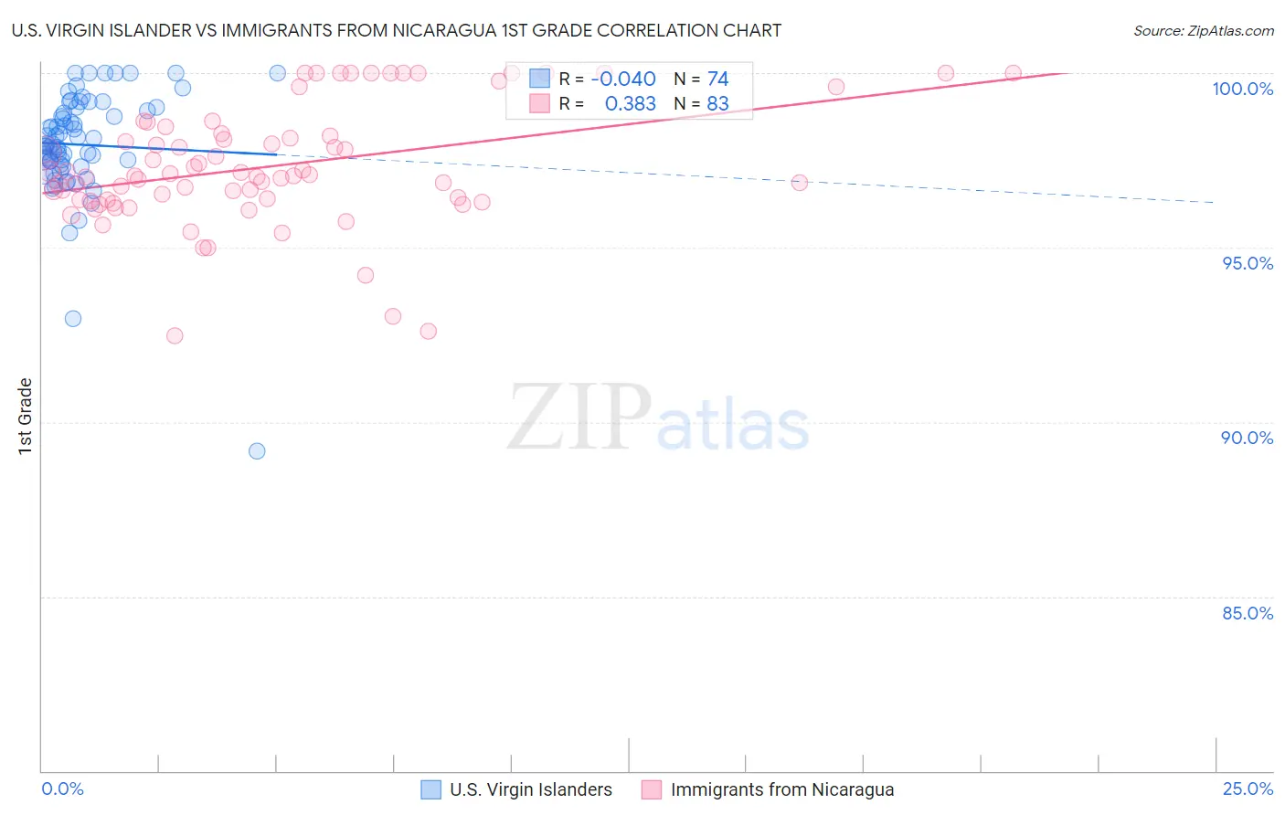 U.S. Virgin Islander vs Immigrants from Nicaragua 1st Grade