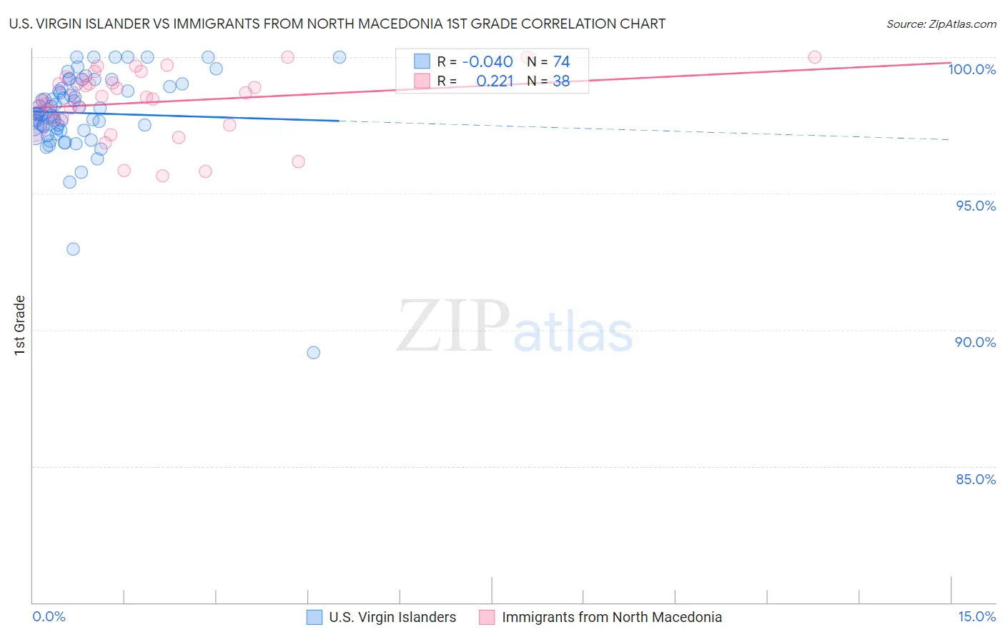 U.S. Virgin Islander vs Immigrants from North Macedonia 1st Grade