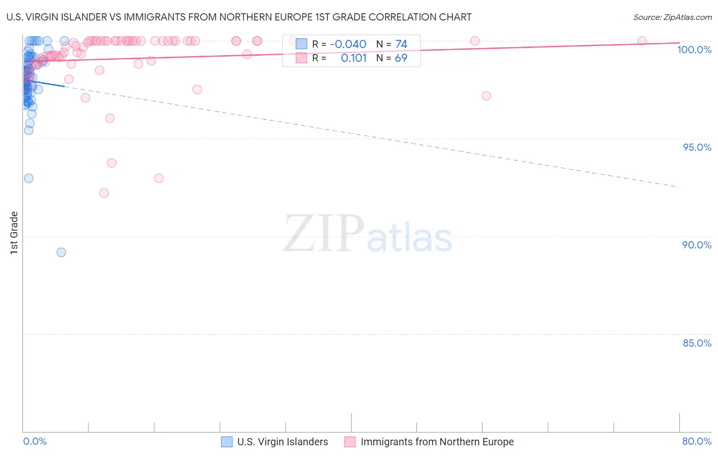 U.S. Virgin Islander vs Immigrants from Northern Europe 1st Grade