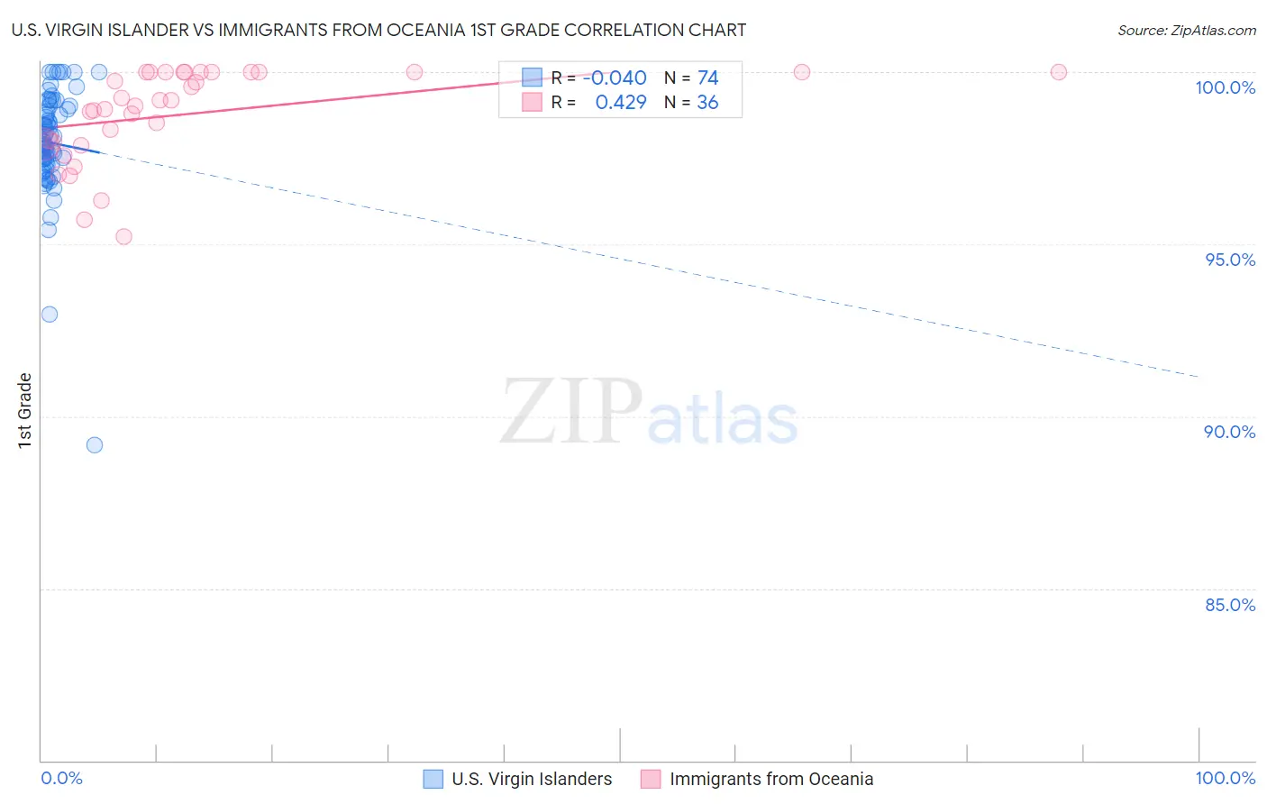 U.S. Virgin Islander vs Immigrants from Oceania 1st Grade