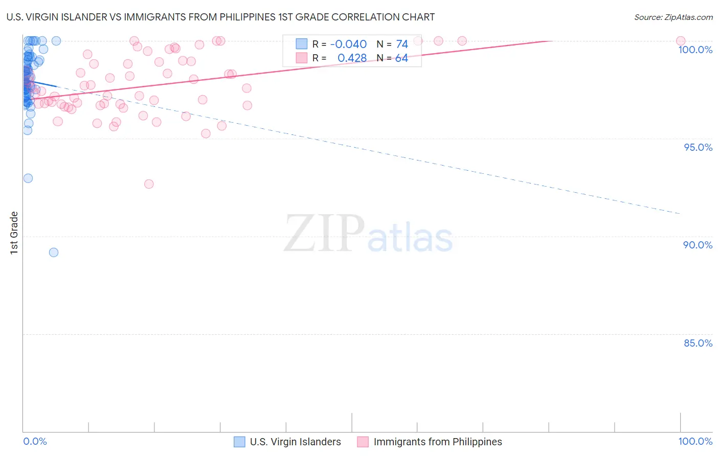 U.S. Virgin Islander vs Immigrants from Philippines 1st Grade