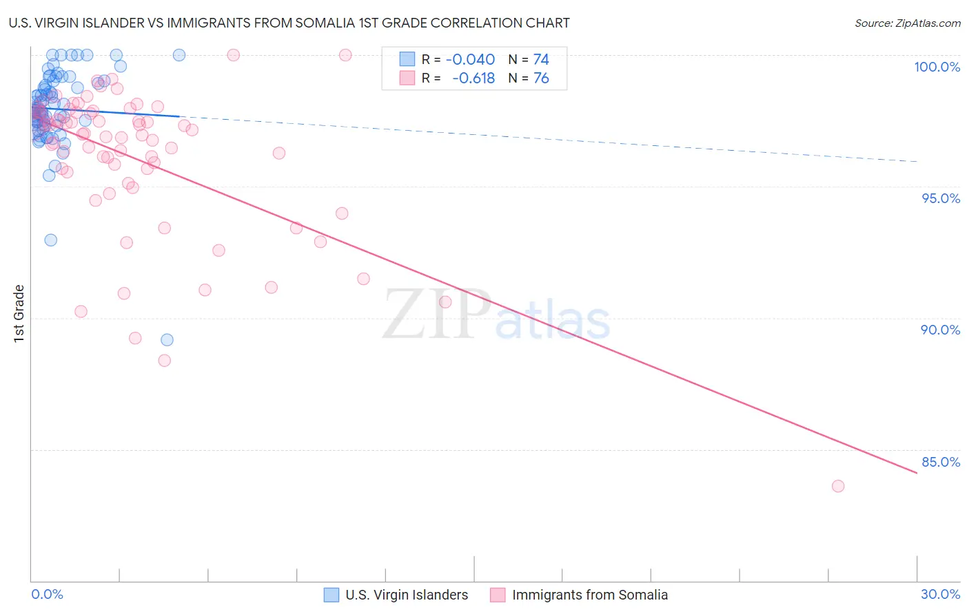 U.S. Virgin Islander vs Immigrants from Somalia 1st Grade