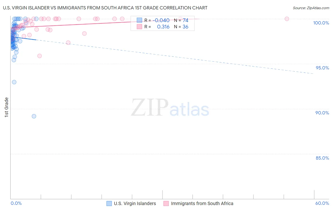 U.S. Virgin Islander vs Immigrants from South Africa 1st Grade
