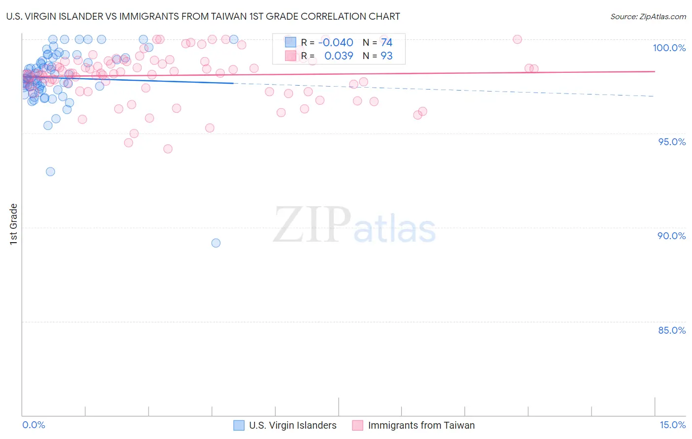 U.S. Virgin Islander vs Immigrants from Taiwan 1st Grade