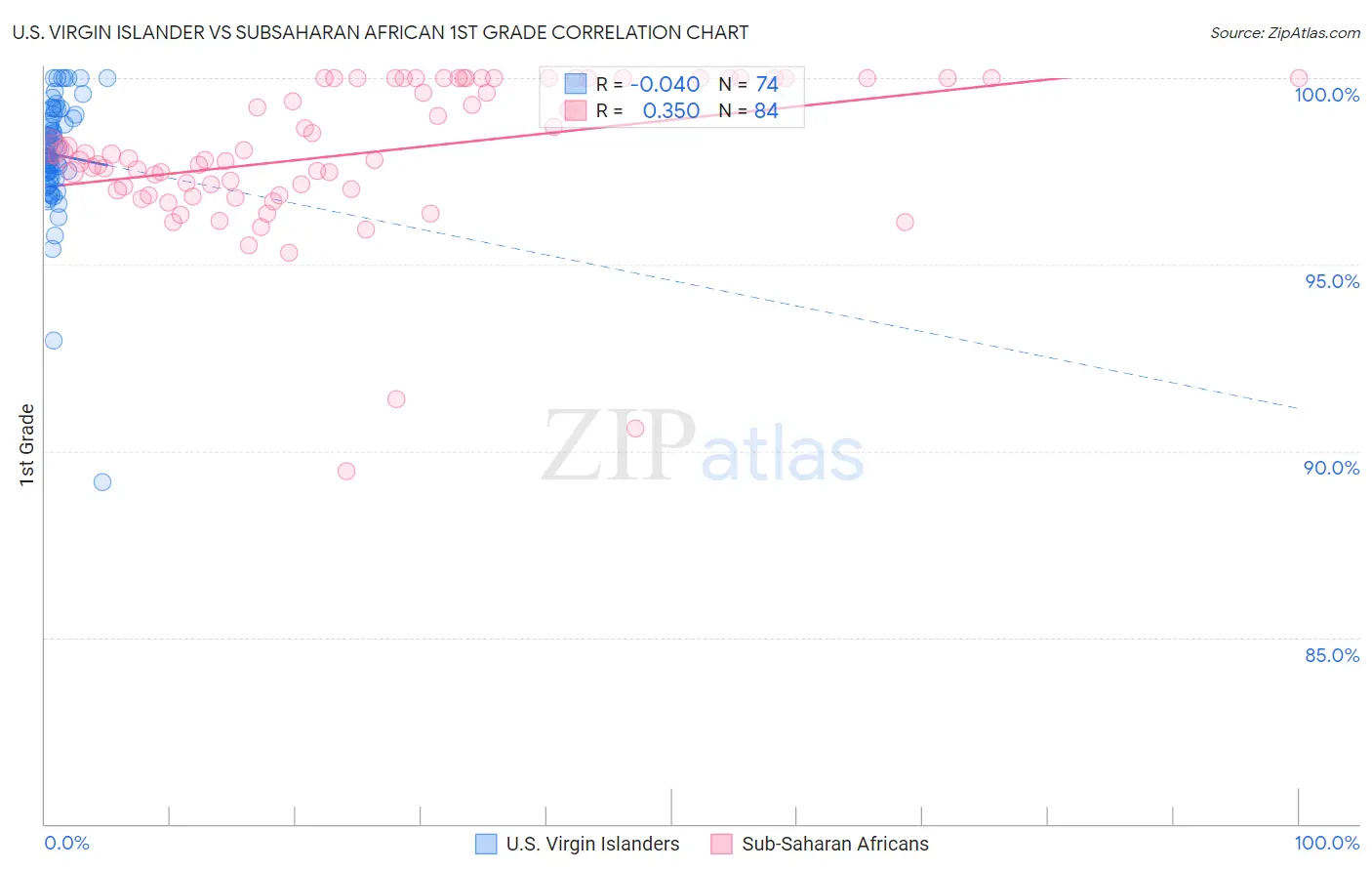 U.S. Virgin Islander vs Subsaharan African 1st Grade