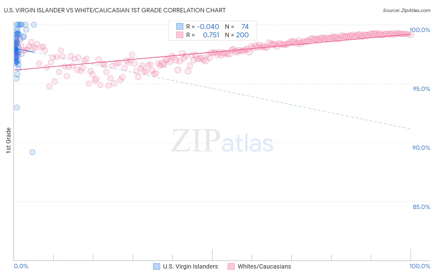 U.S. Virgin Islander vs White/Caucasian 1st Grade