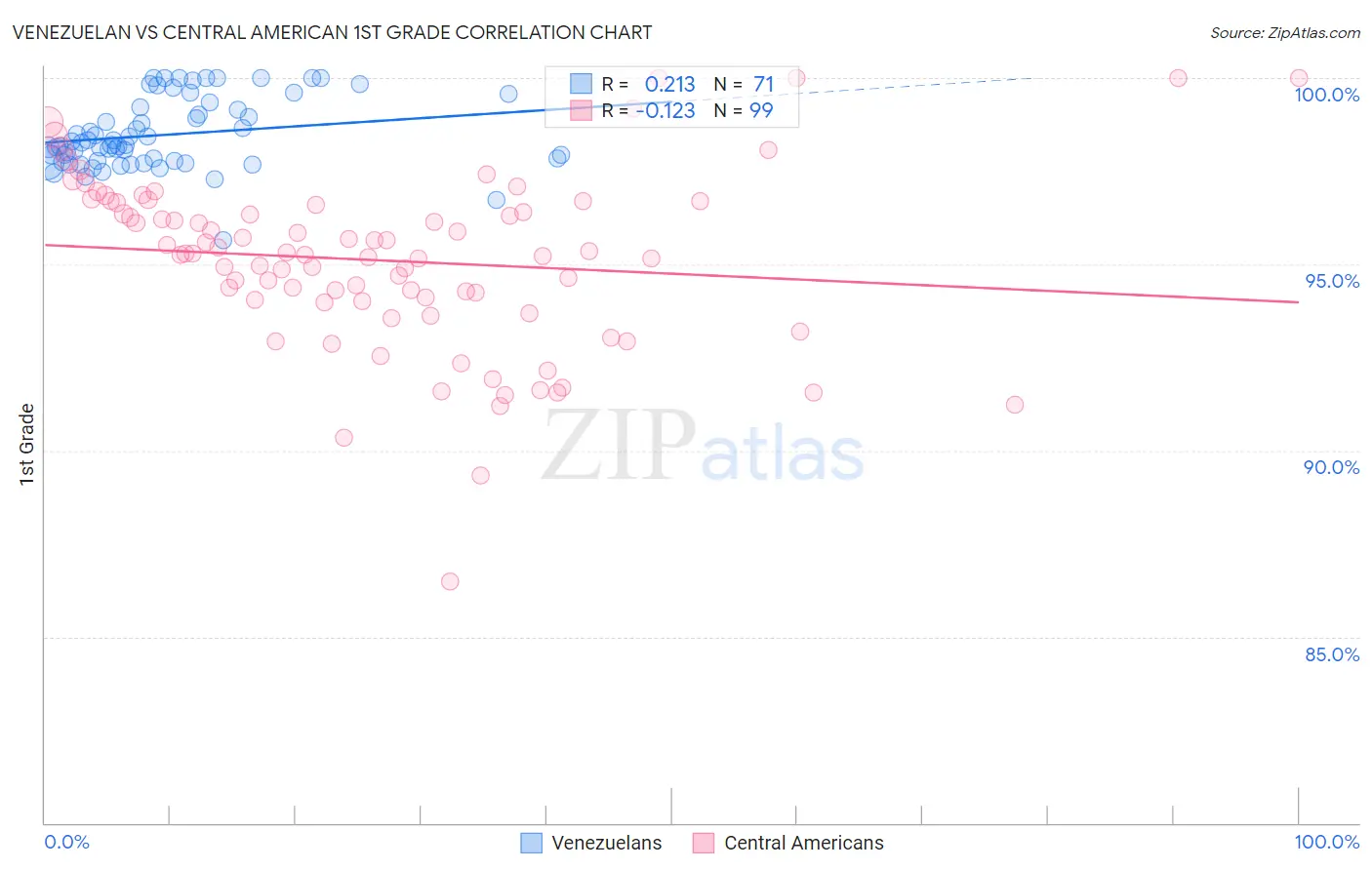 Venezuelan vs Central American 1st Grade