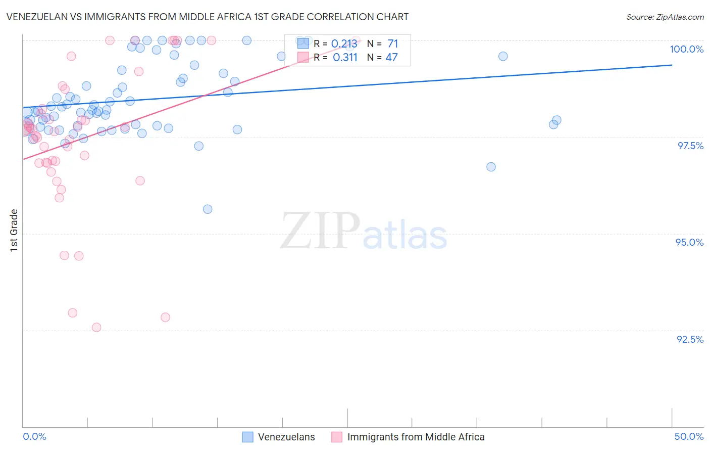 Venezuelan vs Immigrants from Middle Africa 1st Grade
