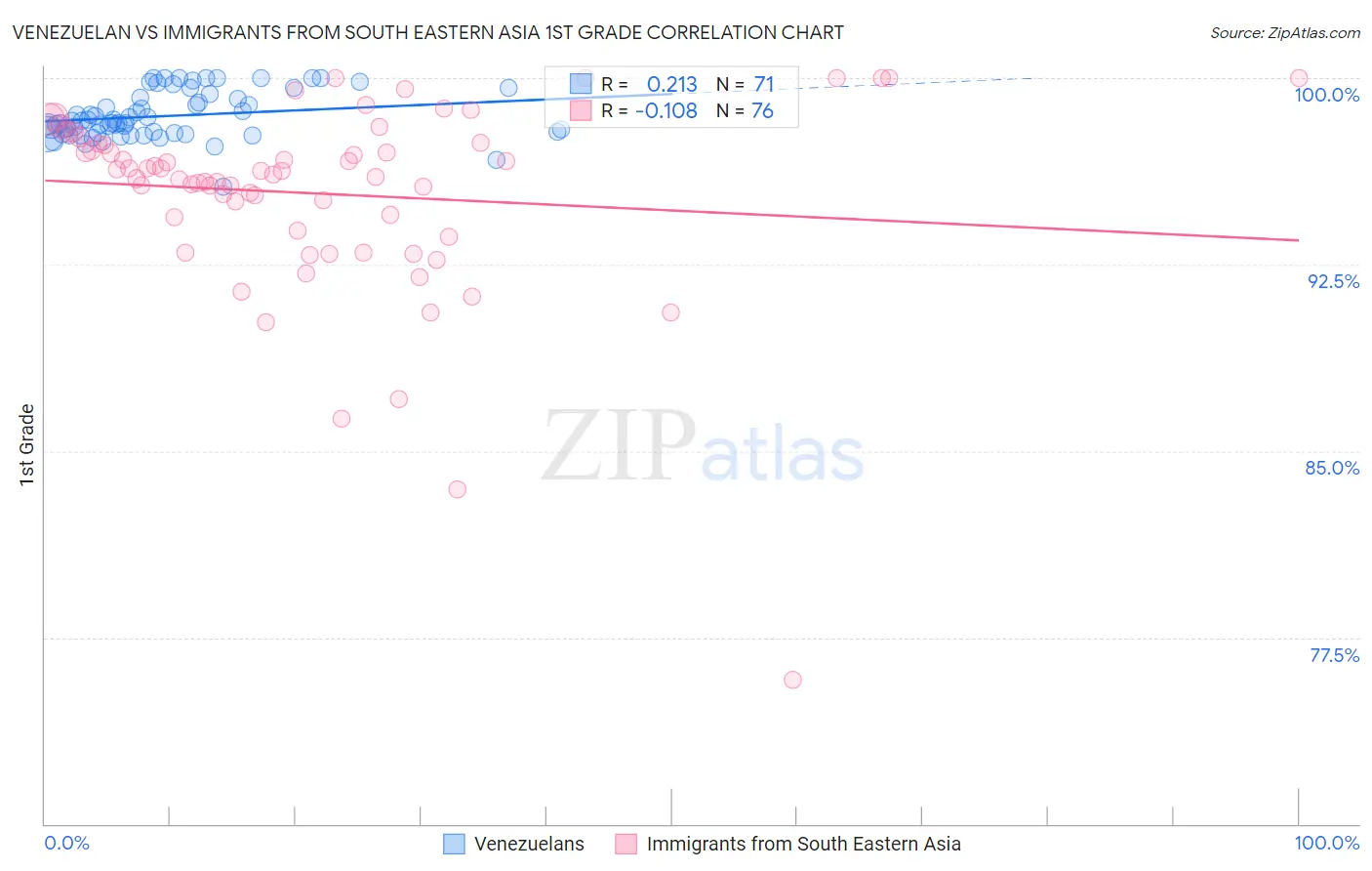 Venezuelan vs Immigrants from South Eastern Asia 1st Grade