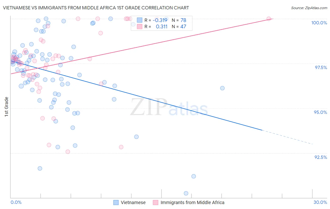Vietnamese vs Immigrants from Middle Africa 1st Grade