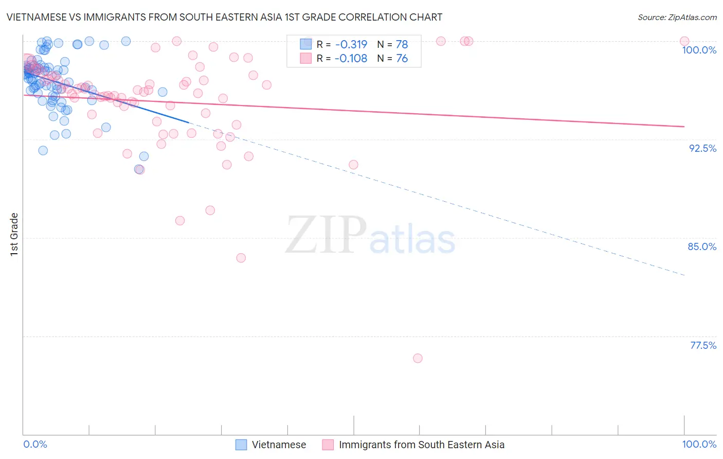 Vietnamese vs Immigrants from South Eastern Asia 1st Grade