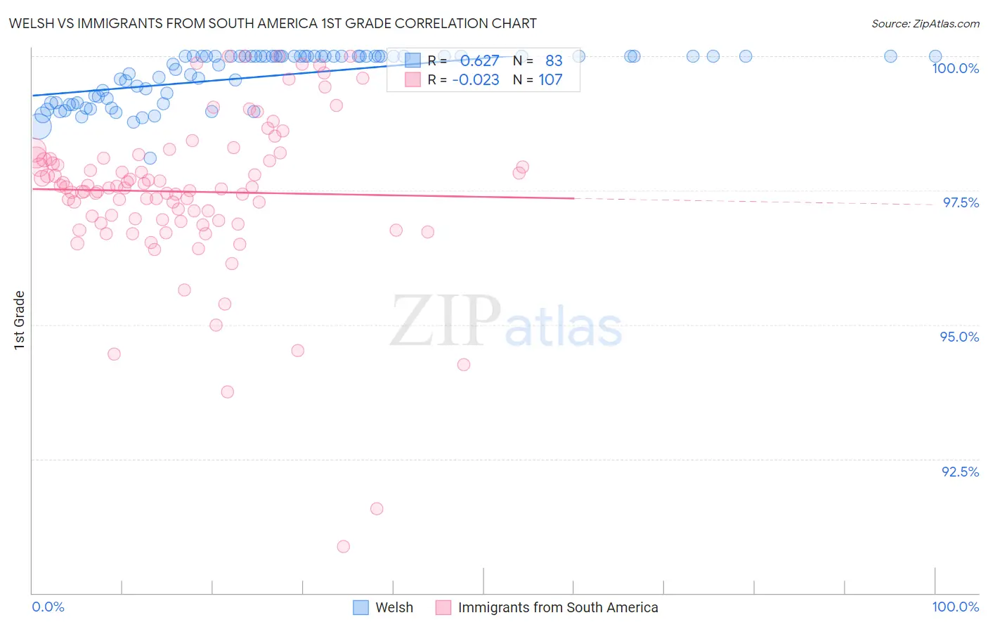 Welsh vs Immigrants from South America 1st Grade
