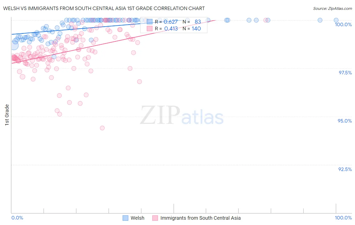 Welsh vs Immigrants from South Central Asia 1st Grade