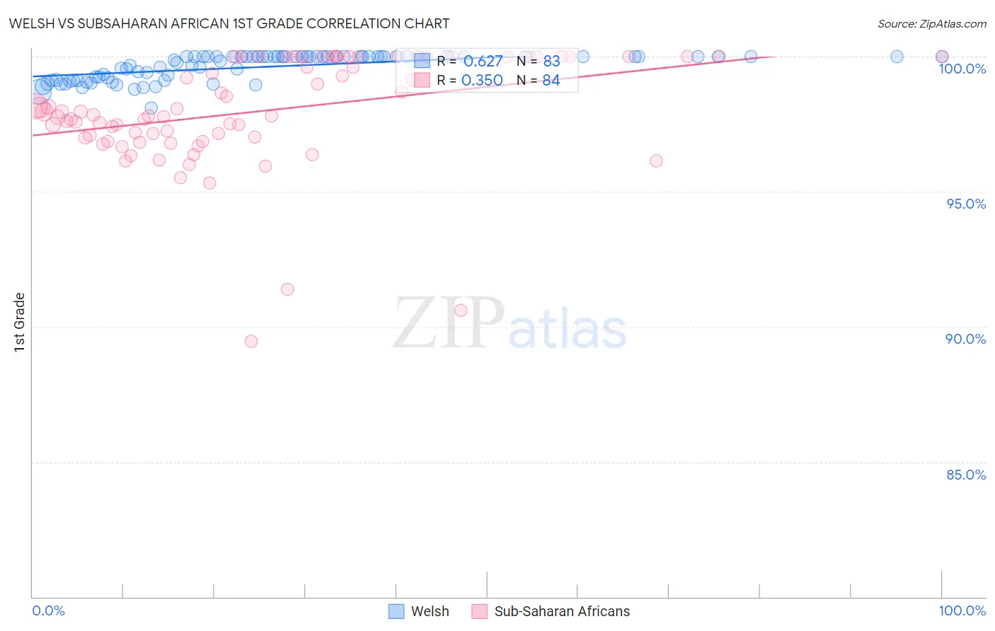 Welsh vs Subsaharan African 1st Grade