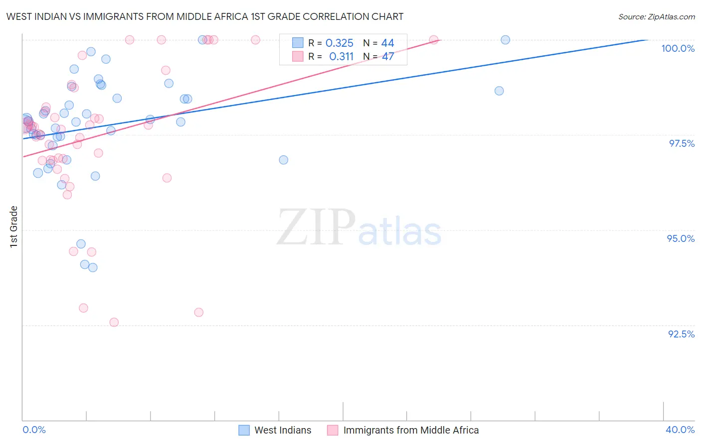 West Indian vs Immigrants from Middle Africa 1st Grade