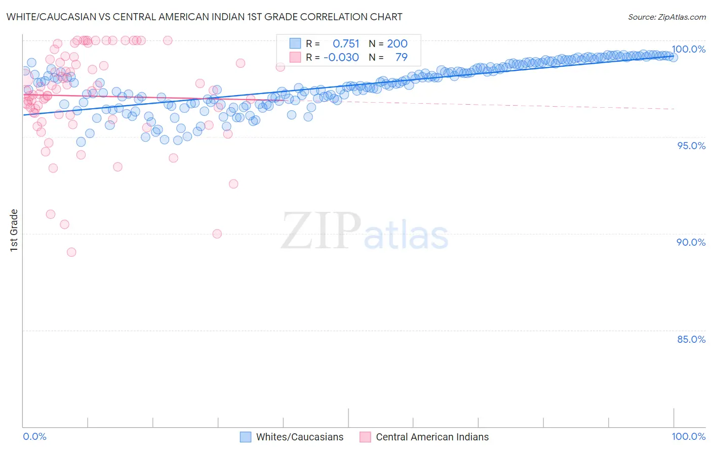 White/Caucasian vs Central American Indian 1st Grade