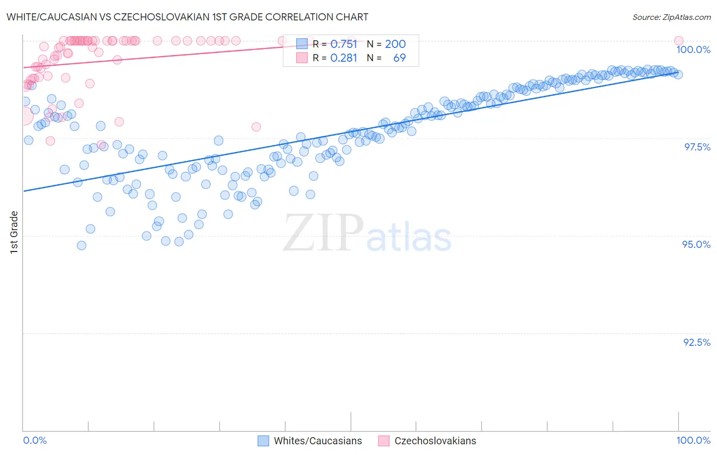 White/Caucasian vs Czechoslovakian 1st Grade