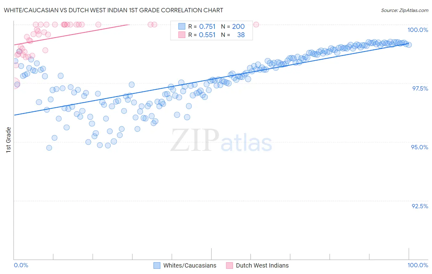White/Caucasian vs Dutch West Indian 1st Grade