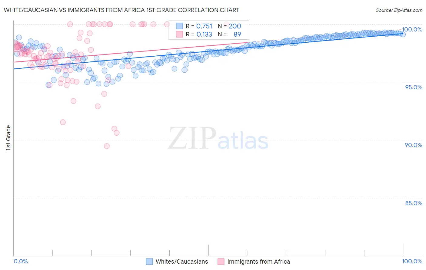 White/Caucasian vs Immigrants from Africa 1st Grade