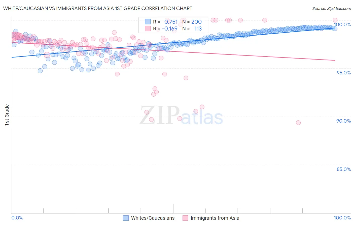 White/Caucasian vs Immigrants from Asia 1st Grade
