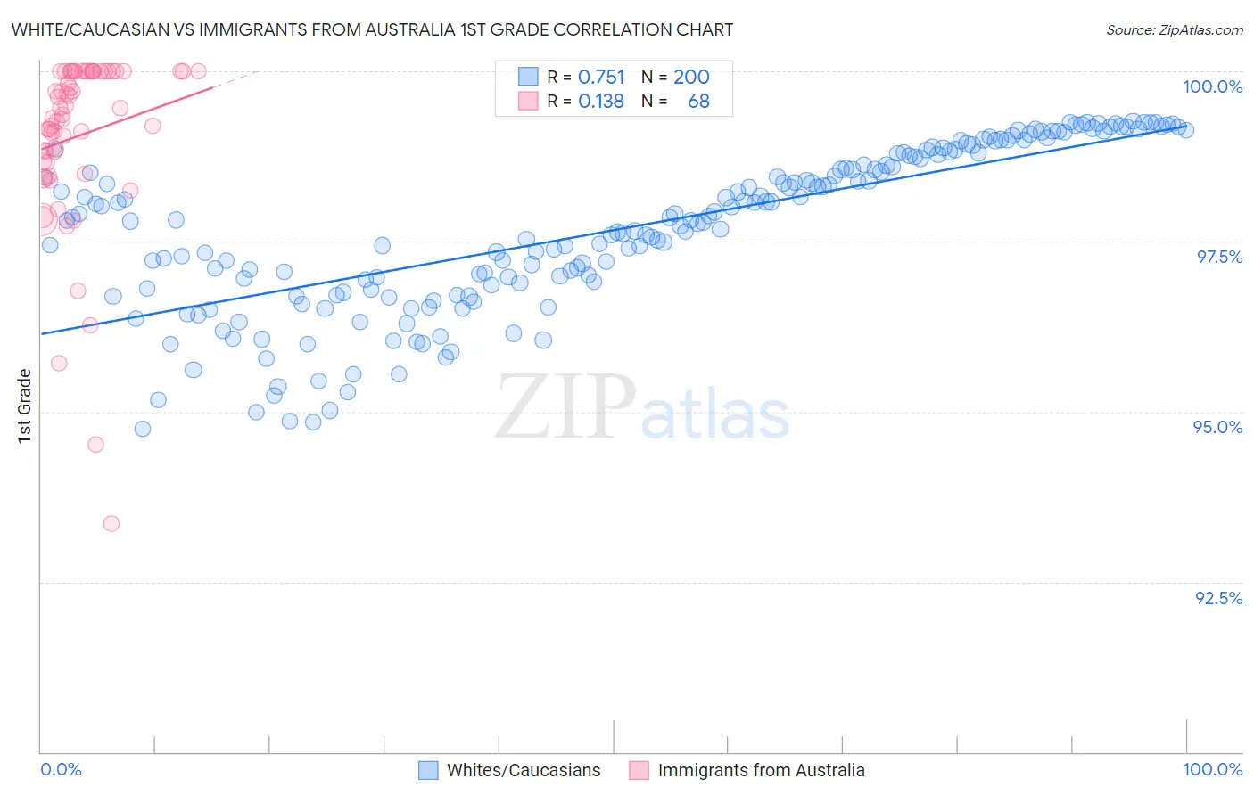 White/Caucasian vs Immigrants from Australia 1st Grade