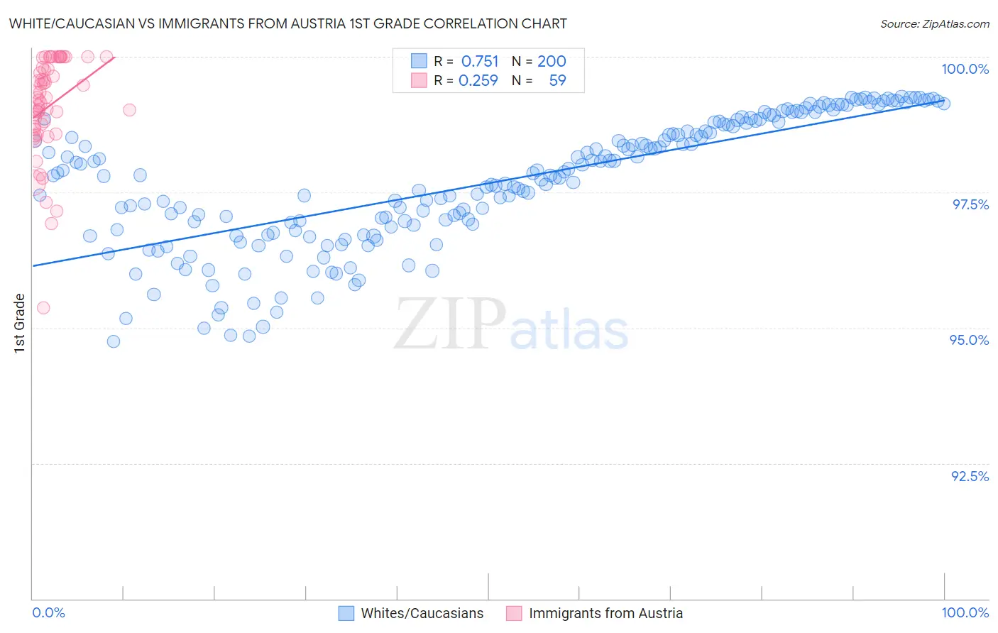 White/Caucasian vs Immigrants from Austria 1st Grade