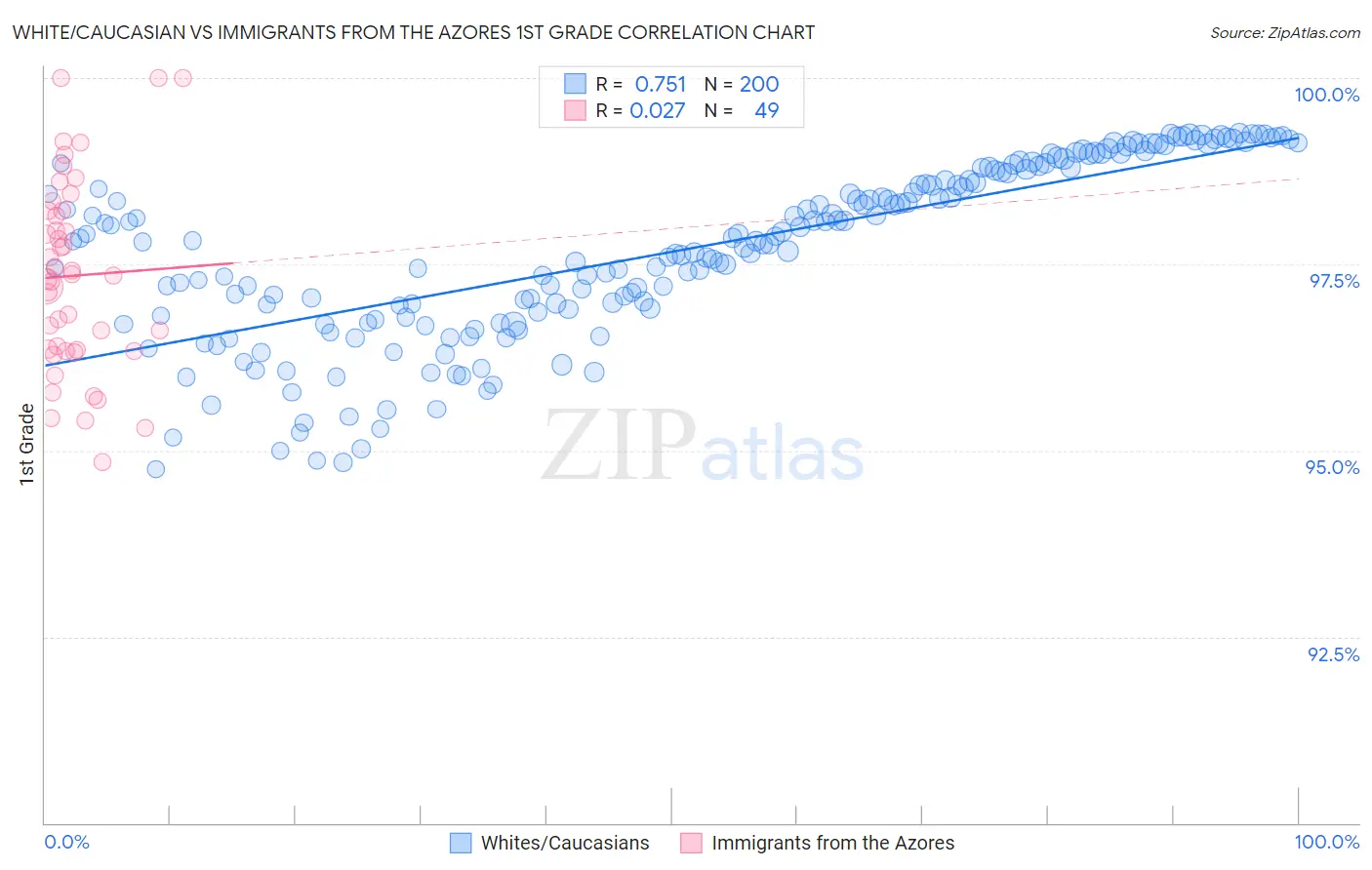 White/Caucasian vs Immigrants from the Azores 1st Grade