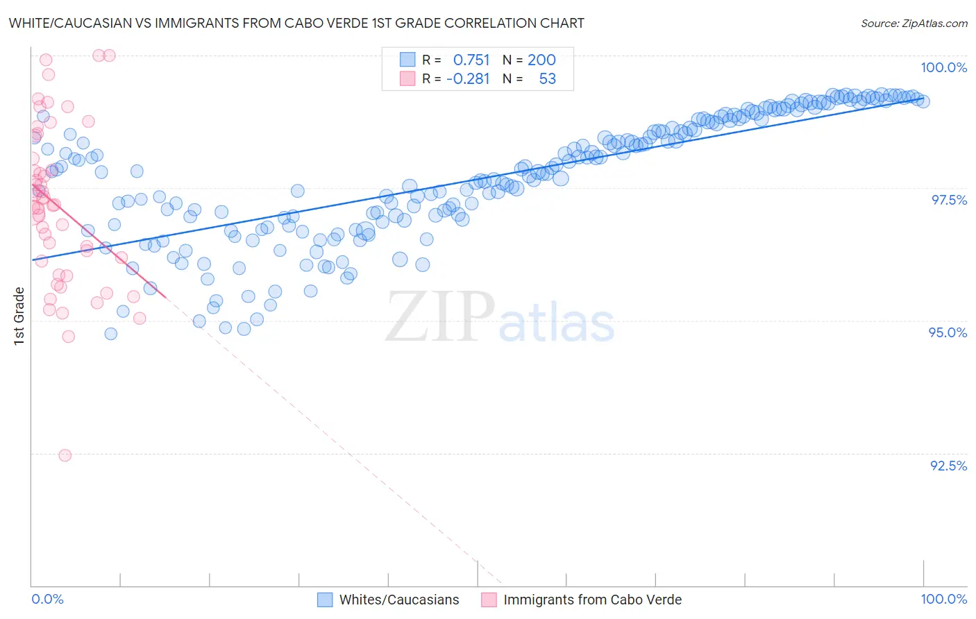 White/Caucasian vs Immigrants from Cabo Verde 1st Grade