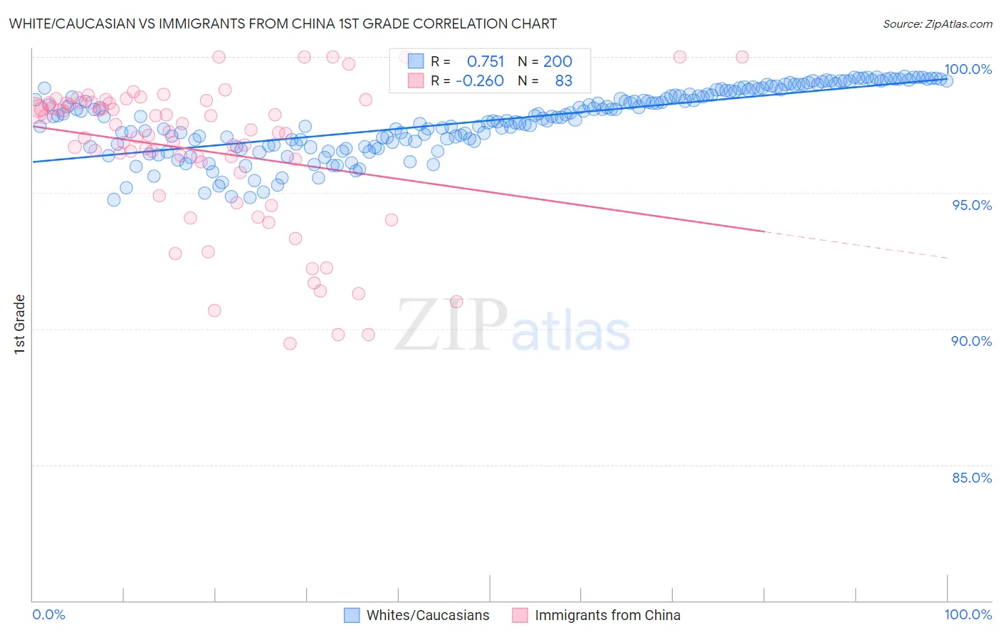 White/Caucasian vs Immigrants from China 1st Grade