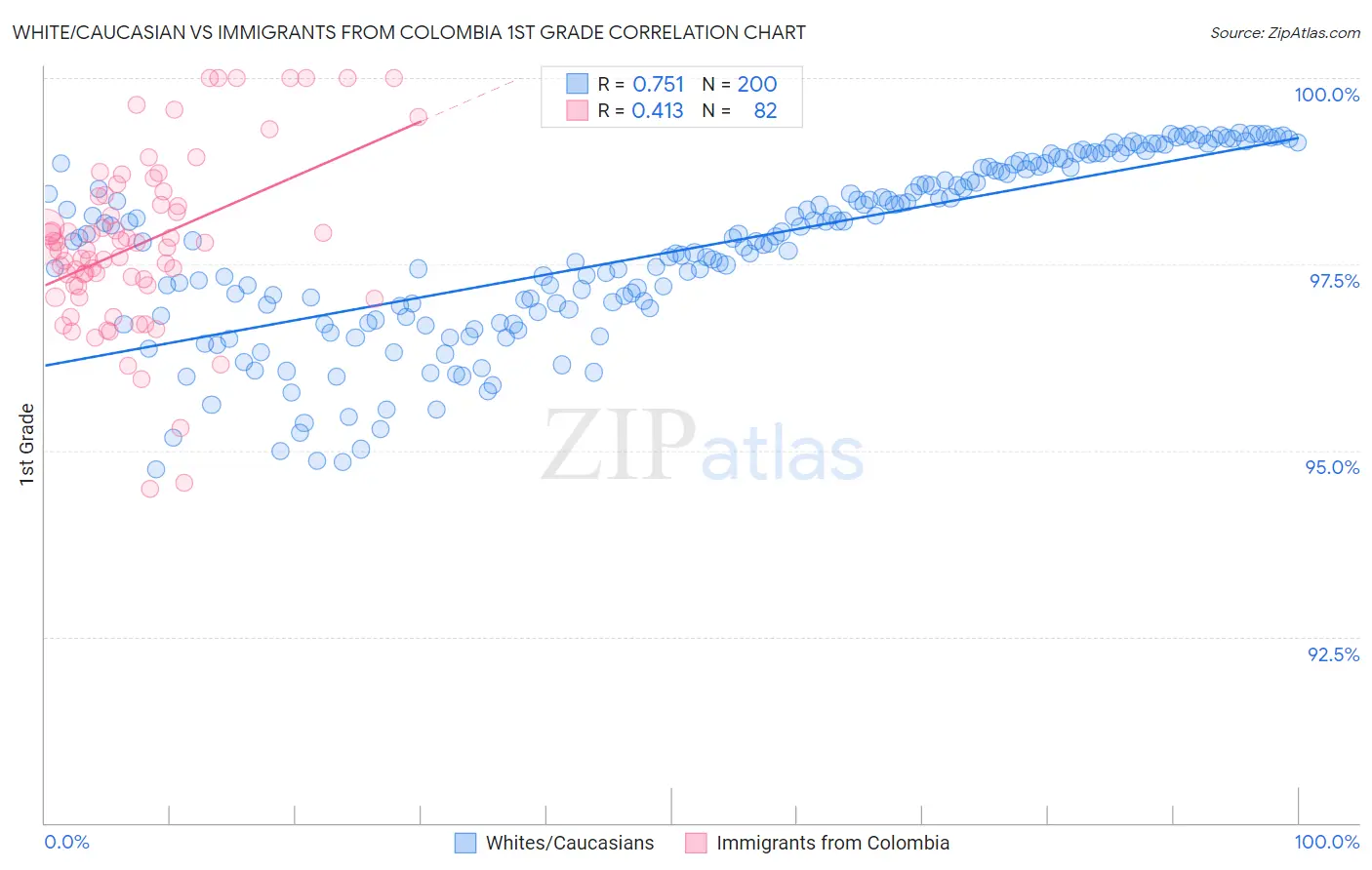 White/Caucasian vs Immigrants from Colombia 1st Grade