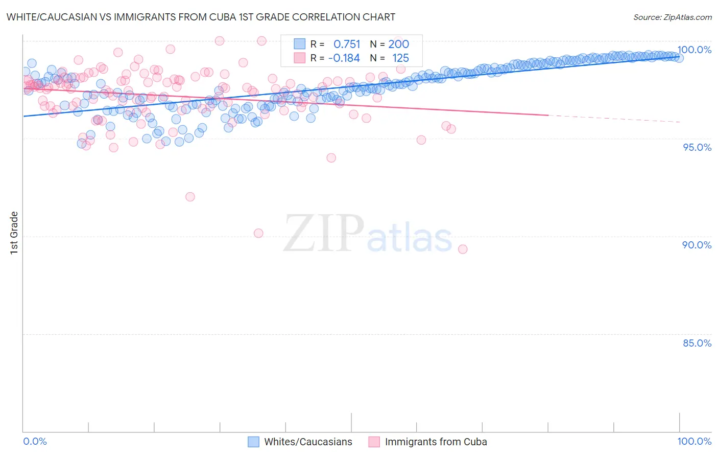 White/Caucasian vs Immigrants from Cuba 1st Grade