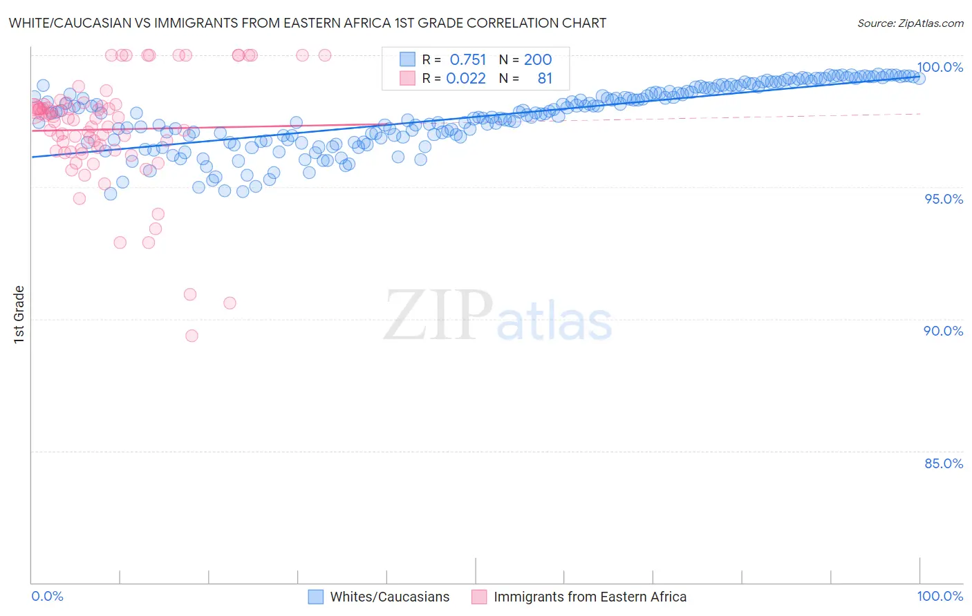 White/Caucasian vs Immigrants from Eastern Africa 1st Grade