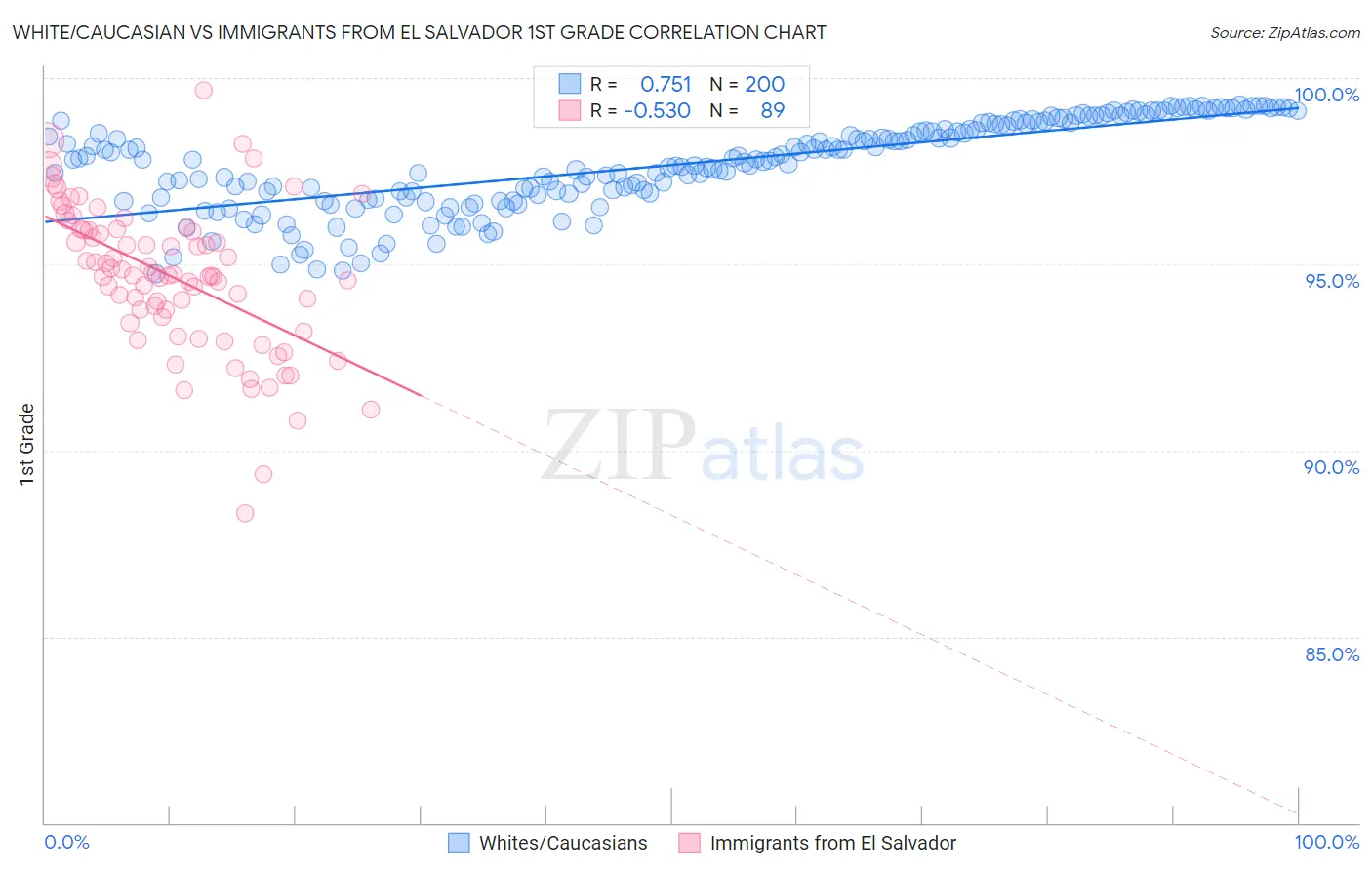 White/Caucasian vs Immigrants from El Salvador 1st Grade