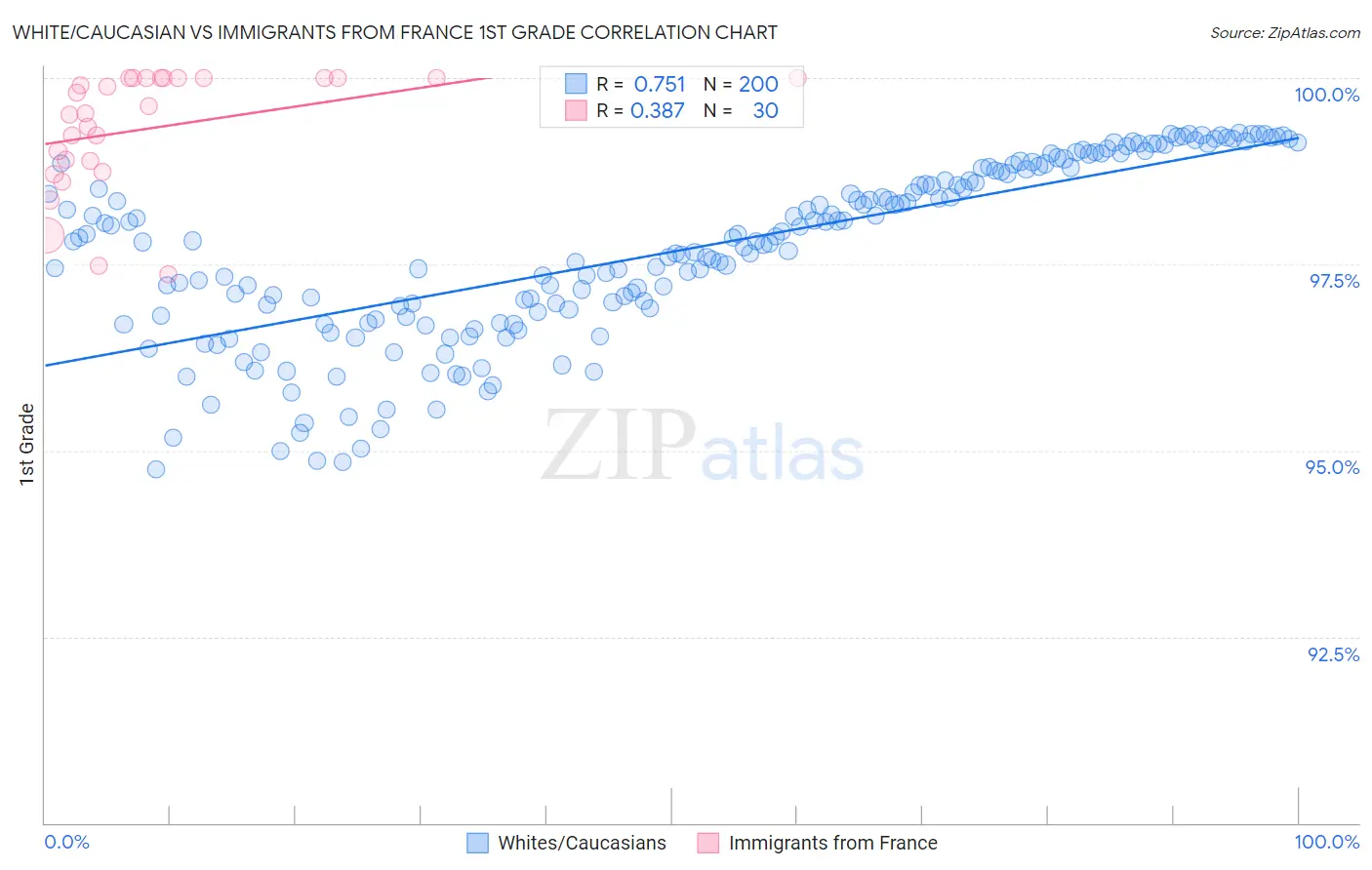 White/Caucasian vs Immigrants from France 1st Grade