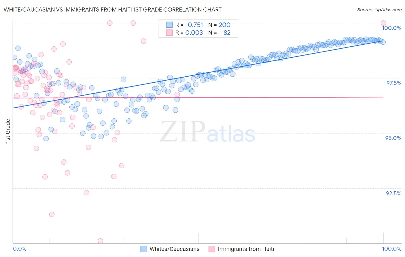 White/Caucasian vs Immigrants from Haiti 1st Grade