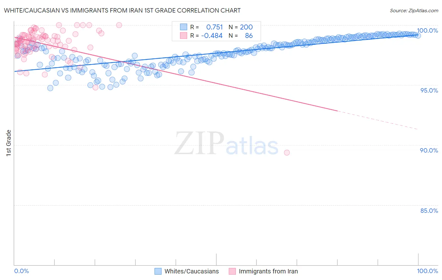 White/Caucasian vs Immigrants from Iran 1st Grade